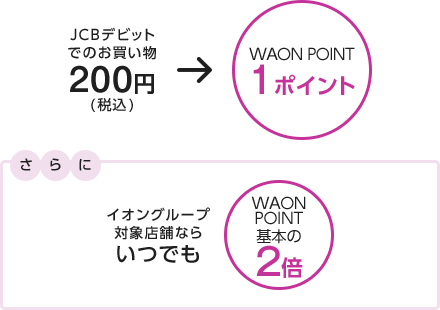 JCBデビットでのお買い物200円（税込）でWAON POINT1ポイント さらにイオングループ対象店舗ならいつでもWAON POINT基本の2倍