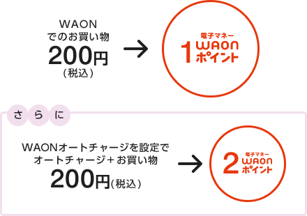 WAONでのお買い物200円（税込）で電子マネー1WAONポイント さらにWAONオートチャージを設定でオートチャージ+お買い物200円（税込）電子マネー2WAONポイント