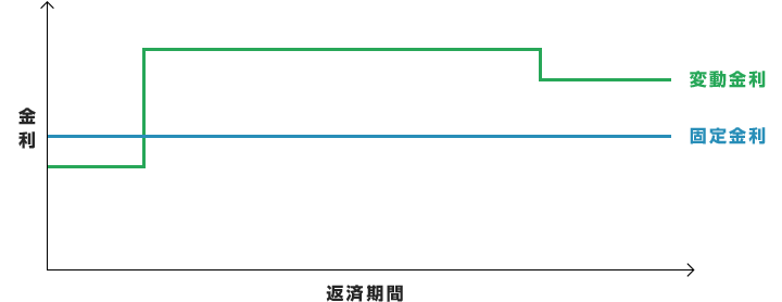 金利 返済期間 変動金利 固定金利