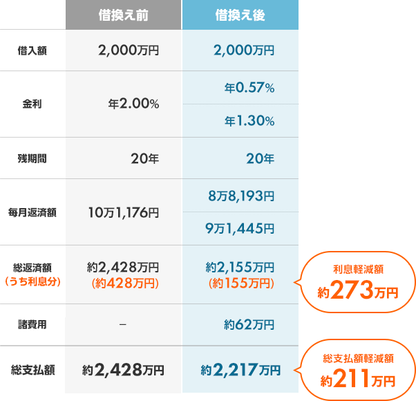 借換え前、借入額2,000万円。金利年2.00%。残期間20年。毎月返済額10万1,176円。総返済額約2,428万円（うち利息分約428万円）。諸費用なし。総支払額約2,428万円。借換え後、借入額2,000万円。金利年0.57%、年1.30%。残期間20年。毎月返済額8万8,193円、9万1,445円。総返済額約2,155万円（うち利息分約155万円）。利息軽減額約273万円。諸費用約62万円。総支払額約2,217万円。総支払額軽減額約211万円。