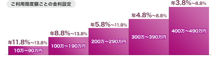 ご利用限度額ごとの金利設定　10万円～90万円：年11.8％～13.8%　100万円～190万円：年8.8％～13.8%　200万円～290万円：年5.8％～11.8%　300万円～390万円：年4.8％～8.8%　400万円～490万円：年3.8％～8.8%