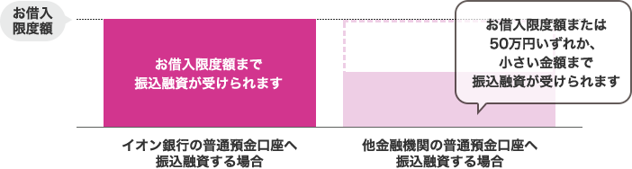 イオン銀行の普通預金口座へ振込融資する場合：お借入限度額まで振込融資が受けられます 他金融機関の普通預金口座へ振込融資する場合：お借入限度額または50万円いずれか、小さい金額まで振込融資が受けられます