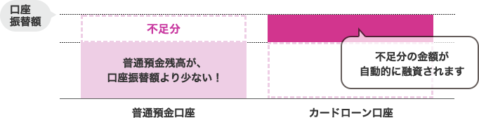 普通預金口座：普通預金残高が、口座振替額より少ない！ カードローン口座：不足分の金額が自動的に融資されます