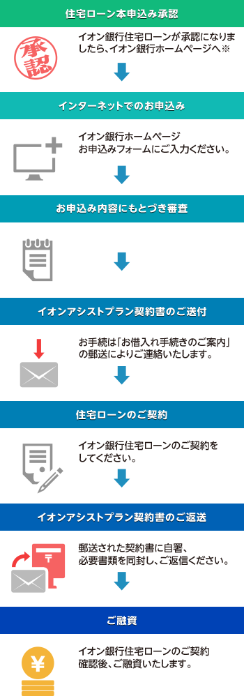 住宅ローン本申込み承認：イオン銀行住宅ローンが承認になりましたら、イオン銀行ホームページへ※ → インターネットでのお申込み：イオン銀行ホームページお申込みフォームにご入力ください。 → お申込み内容にもとづき審査 → イオンアシストプラン契約書のご送付：お手続は「お借入れ手続きのご案内」の郵送によりご連絡いたします。 → 住宅ローンのご契約：イオン銀行住宅ローンのご契約をしてください。 → イオンアシストプラン契約書のご返送：郵送された契約書に自署、必要書類を同封し、ご返信ください。 → ご融資：イオン銀行住宅ローンのご契約確認後、ご融資いたします。