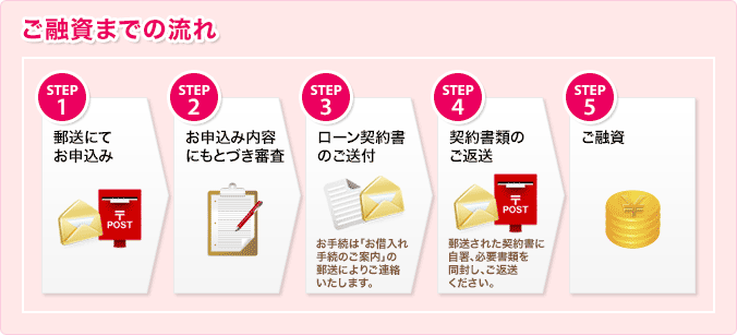 ご融資までの流れ STEP1 郵送にてお申込み STEP2 お申込み内容にもとづき審査 STEP3 ローン契約書のご送付 お手続は「お借入れ手続のご案内」の郵送によりご連絡いたします。 STEP4 契約書類のご返送 郵送された契約書に自署、必要書類を同封し、ご返信ください。 STEP5 ご融資