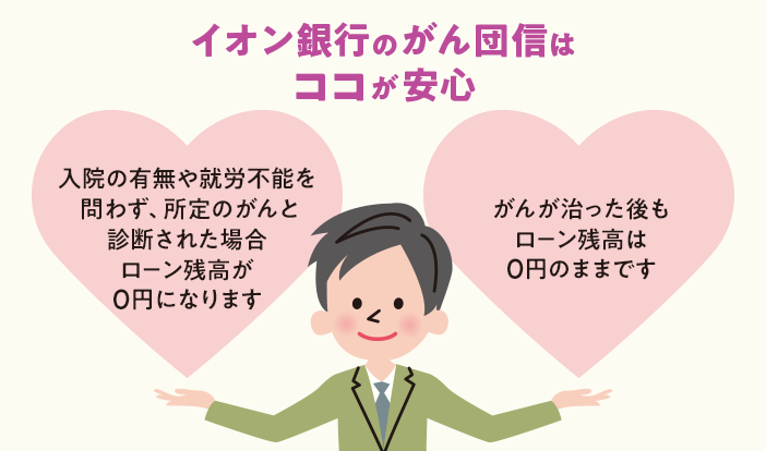 イオン銀行のがん団信はココが安心！！ 入院の有無や就労不能を問わず、所定のがんと診断された場合ローン残高が0円になります。 がんが治った後もローン残高は0円のままです