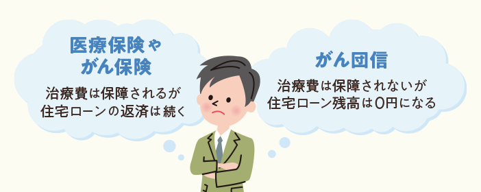 医療保険やがん保険 治療費は保障されるが住宅ローンの返済は続く がん団信 治療費は保障されないが住宅ローン残高は0円になる