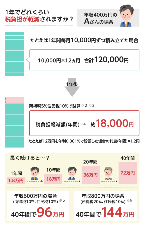 1年でどれくらい税負担が軽減されますか？ 年収400万円の場合、たとえば1年間毎月10,000円ずつ積み立てた場合10,000円×12カ月＝120,000円。1年後、所得税5%住民税10％で試算。※2※3税負担軽減額（年間）※4約18,000円 たとえば12万円を年利0,001％で貯蓄した場合の利息（年間）＝1.2円。長く続けると…？1年間で1.8万円、10年間で18万円、20年間で36万円、40年間で72万円。年収600万円の場合（所得税10％、住民税10%）※5 40年間で96万円。年収800万円の場合（所得税20％、住民税10%）※5 40年間で144万円。