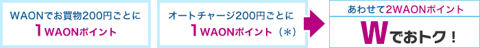 WAONでお買物200円ごとに 1WAONポイント オートチャージ200円ごとに1WAONポイント（*） あわせて2WAONポイントWでおトク！