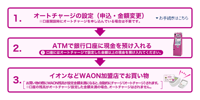 1.オートチャージの設定（申込・金額変更） ※口座開設時にオートチャージを申し込んでいる場合は不要です。 2.ATMで銀行口座に現金を預け入れる 3.イオンなどWAON加盟店でお買い物