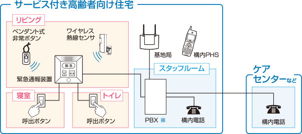 サービス付き高齢者向け住宅