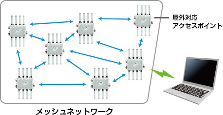 社会インフラ用無線LAN(4.9GHｚ)