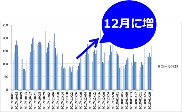 12月に増