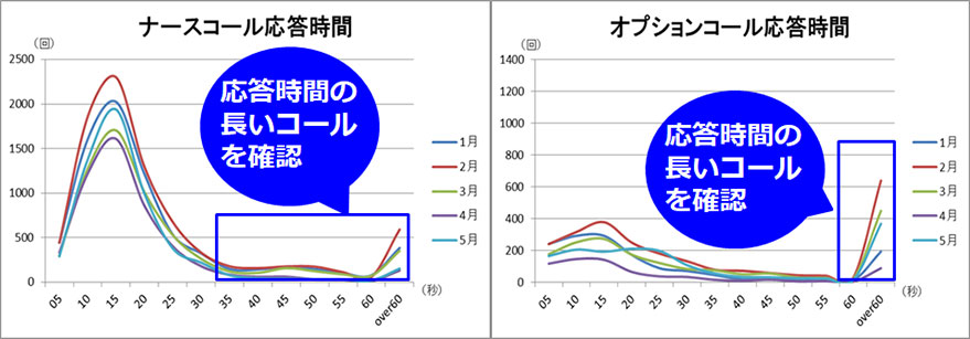 応答時間の長いコールを確認