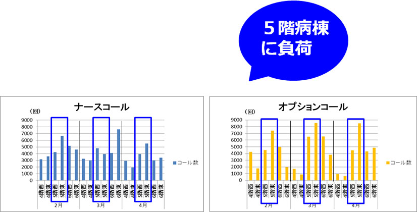 ５階病棟に負荷