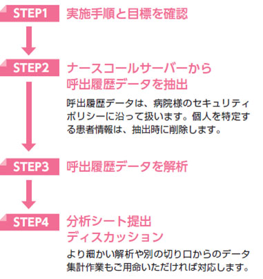 調査のながれSTEP1～STEP4