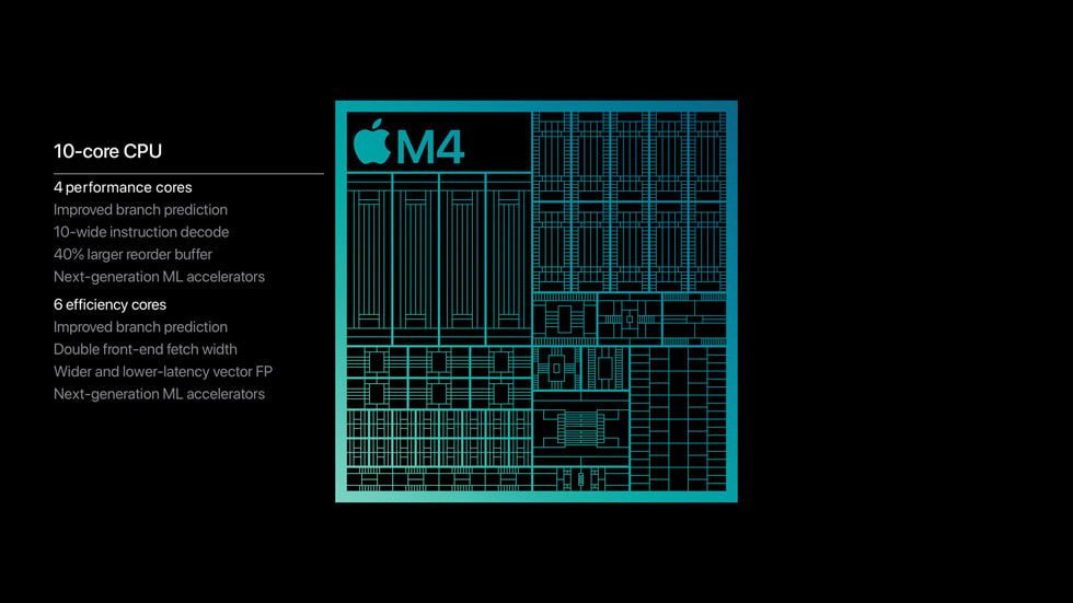 Een afbeelding van de CPU met 10 cores – vier performance-cores en zes efficiency-cores – van de M4-chip. 