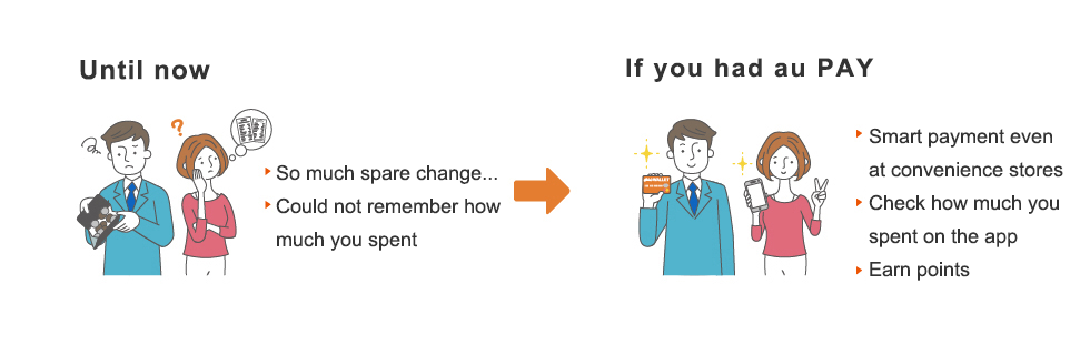 Until now So much spare change..., Could not remember how much you spent→If you had au PAY Smart payment even at convenience stores, Check how much you spent on the app, Earn points