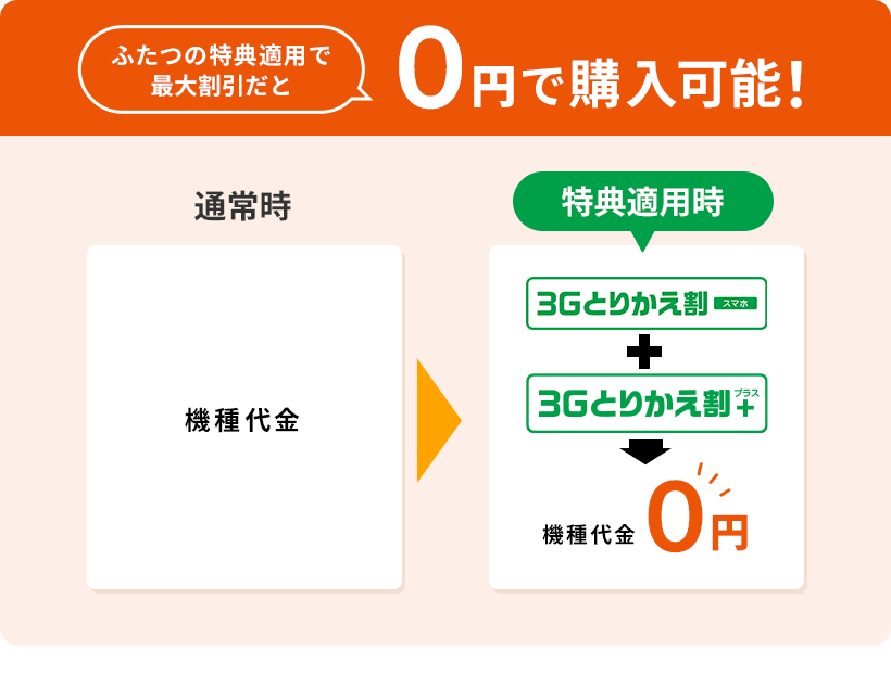 ふたつの特典適用で最大割引だと0円で購入可能！