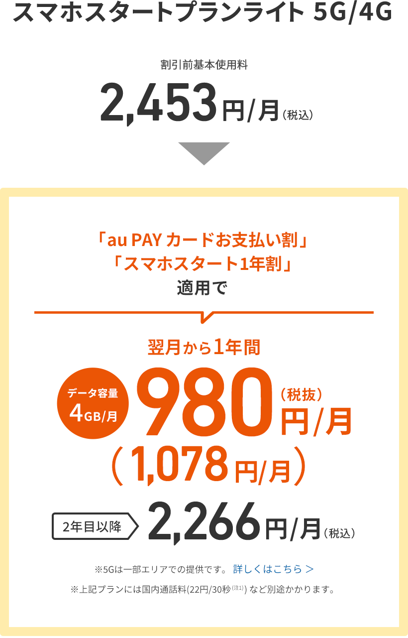 スマホスタートプラン ライト5G/4G 2,453円/月→「au PAY カードお支払割」「スマホスタート1年割」適用で翌月から1年間980円/月(税抜)　2年目以降2,266円/月