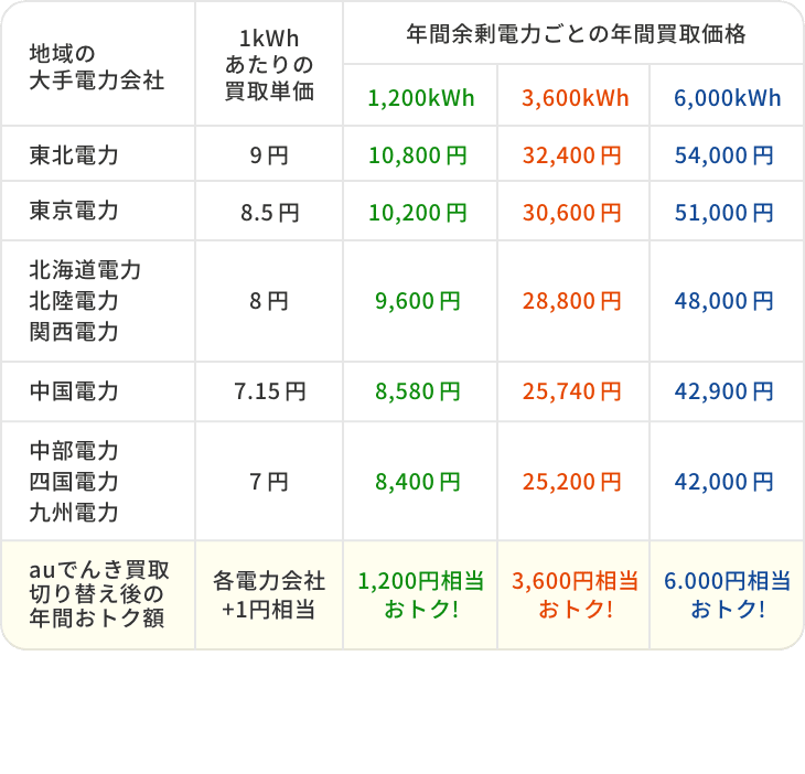 地域の大手電力会社より1kWhあたり1円相当おトク!