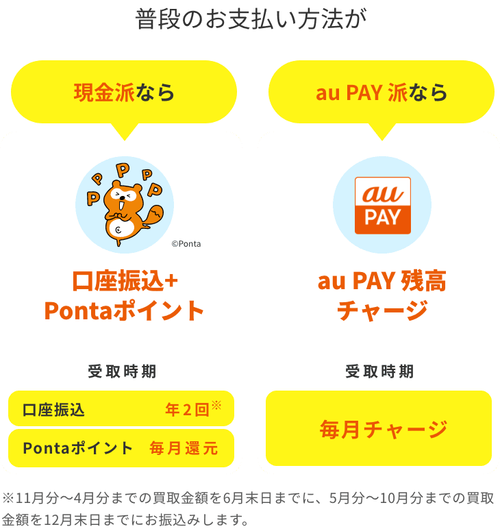 口座振込+Pontaポイント or au PAY残高チャージ