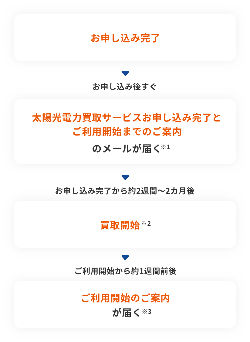 お申し込みから買取開始までの流れ