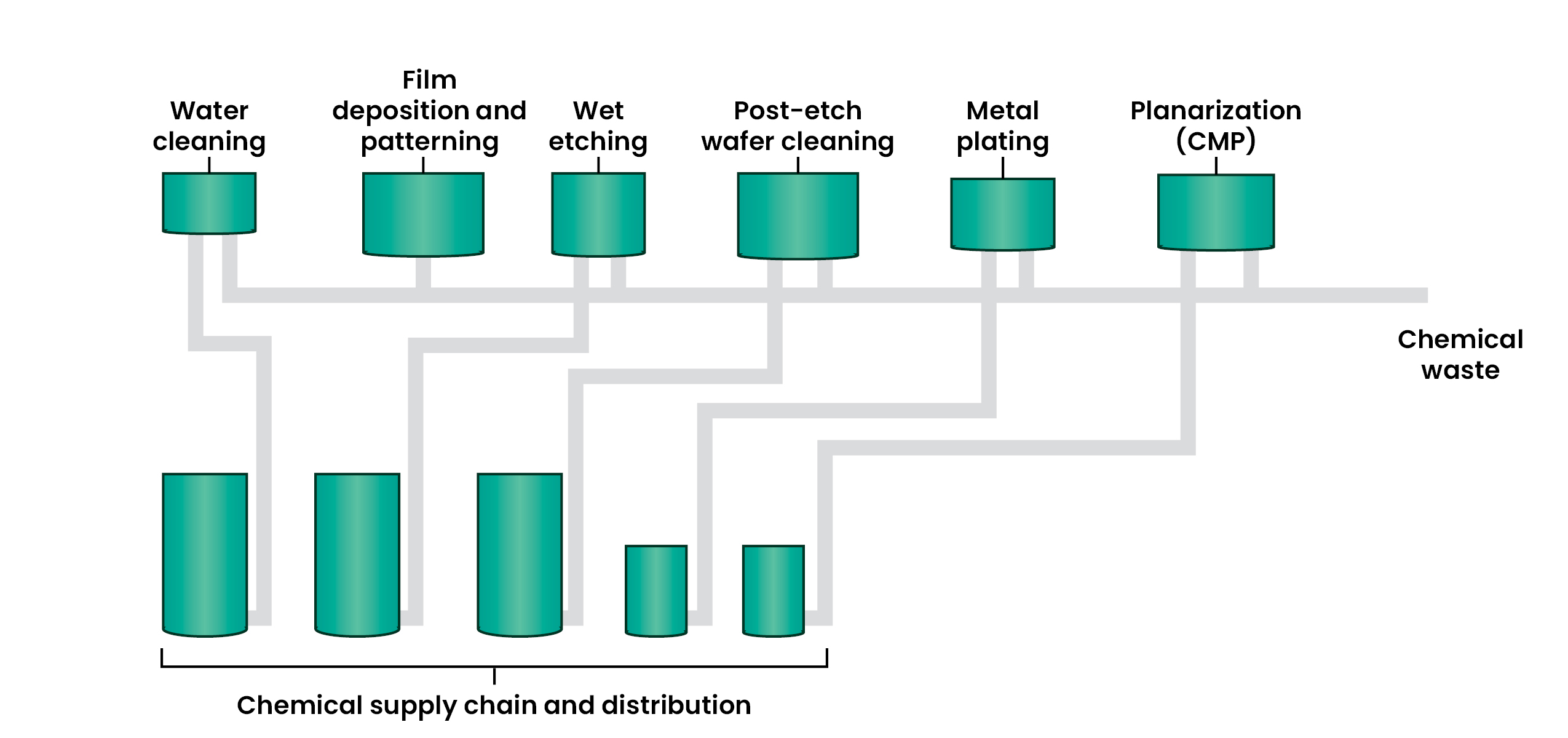 Chemical Supply in Semicon