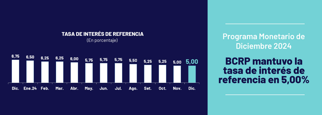 Programa Monetario de Diciembre 2024: BCRP mantuvo la tasa de interés de referencia en 5,00%