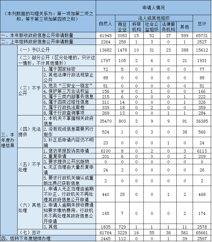 收到和处理政府信息公开申请情况