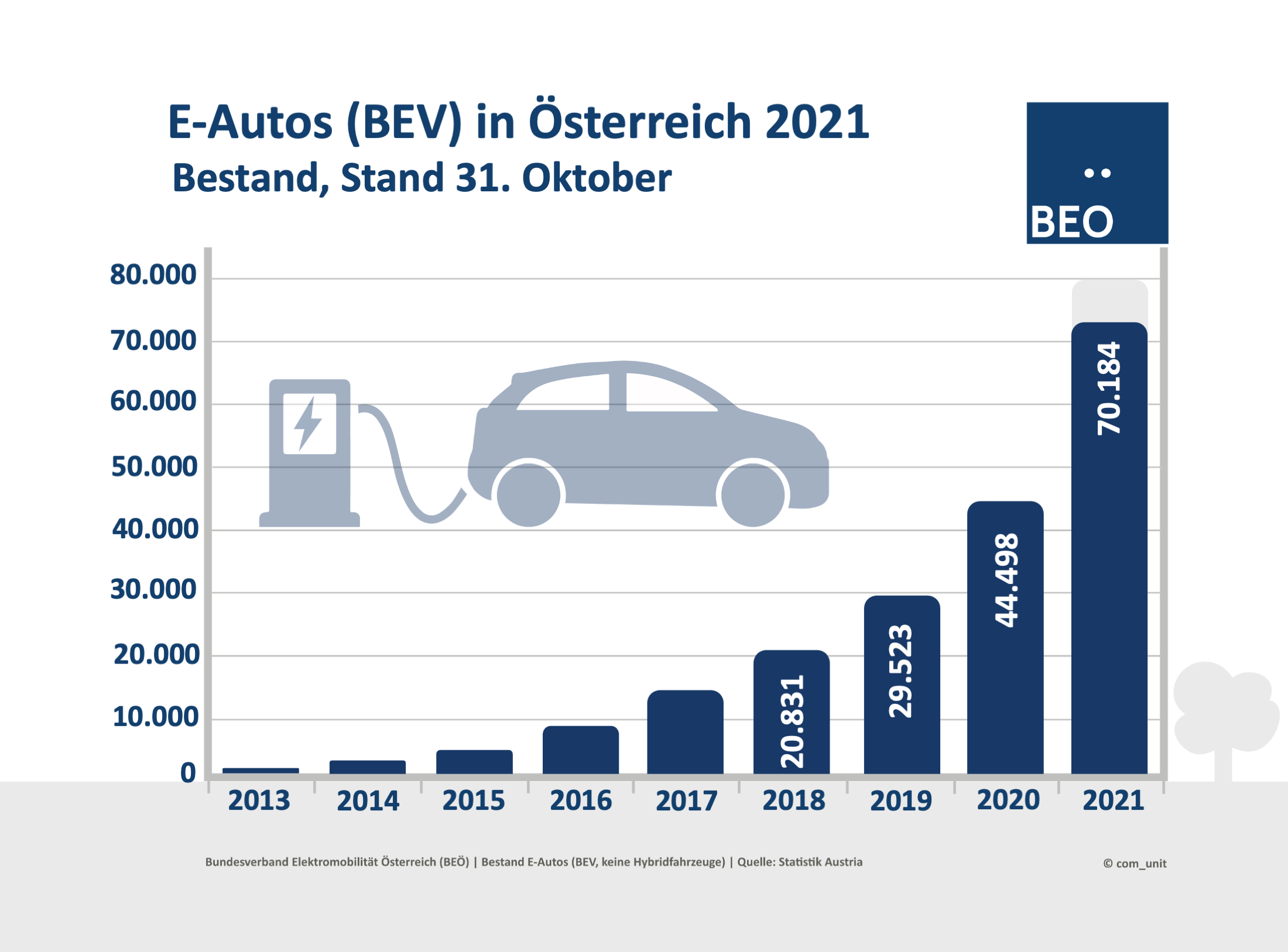 E-Autos Bestand Okt. 2021