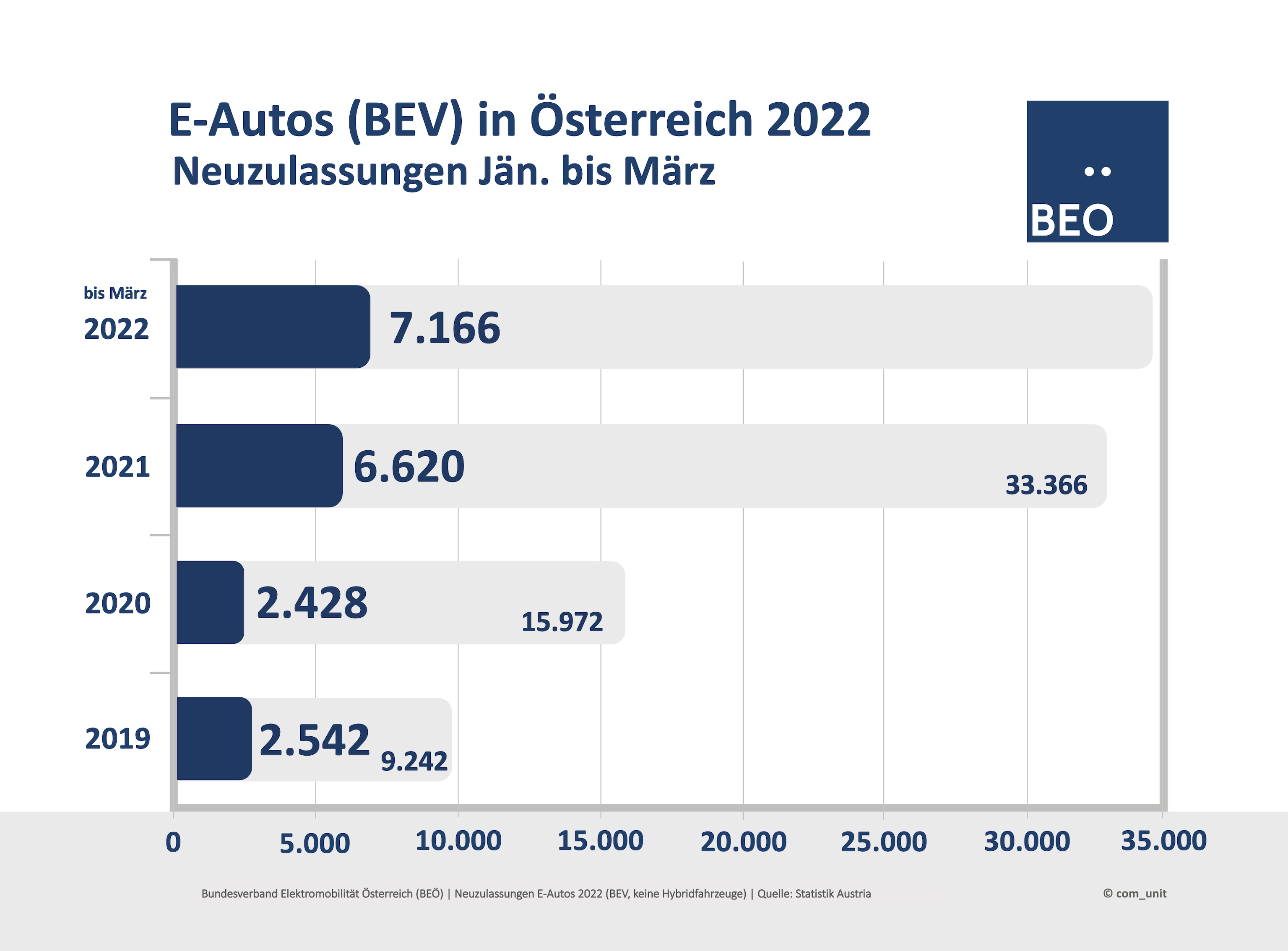 E-Auto Neuzulassungen Jaenner bis Maerz 2022