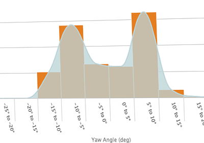 Yaw Angle Distribution