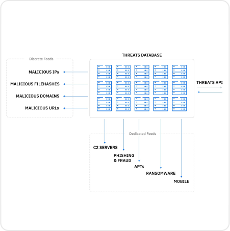 Threats database functional diagram