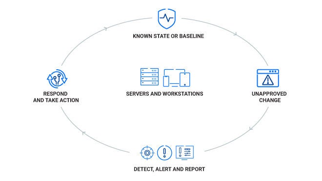 GravityZone Integrity Monitoring - FIM software workflow