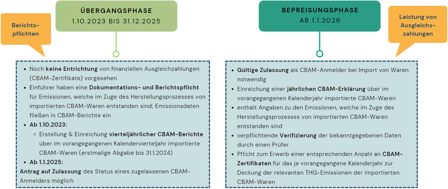 Grafische Aufbereitung der im Folgenden näher besprochenen Pflichten für Einführer von CBAM-Waren während der Übergangs- bzw. Bepreisungsphase.