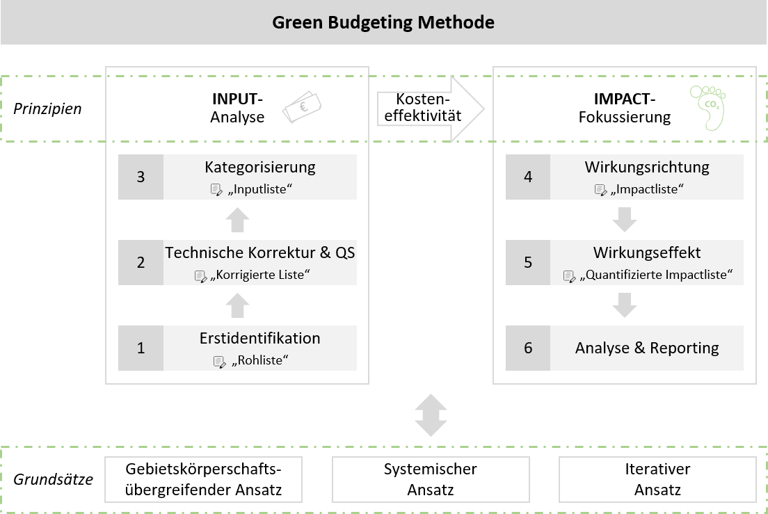 Green Budgeting Methode des Bundes