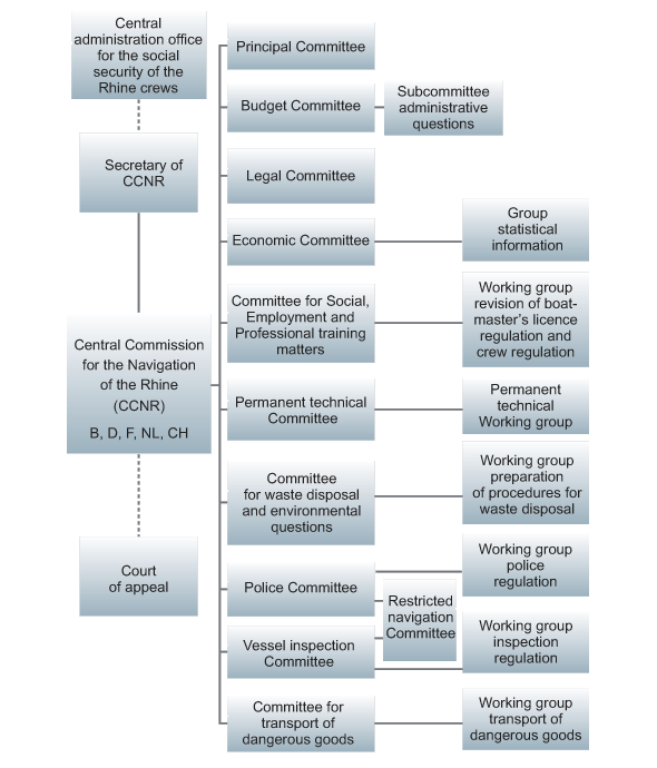 Organisation chart