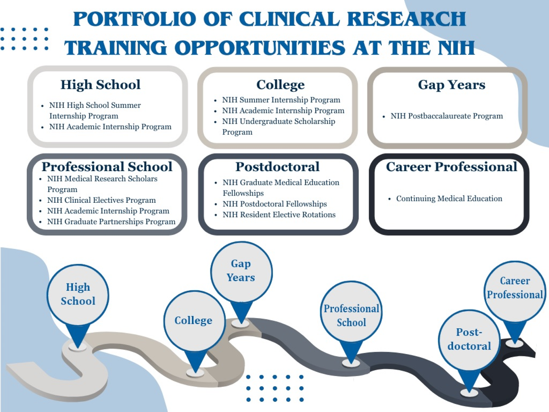 Infographic: Portfolio of Clinical Research Training Opportunities at the NIH