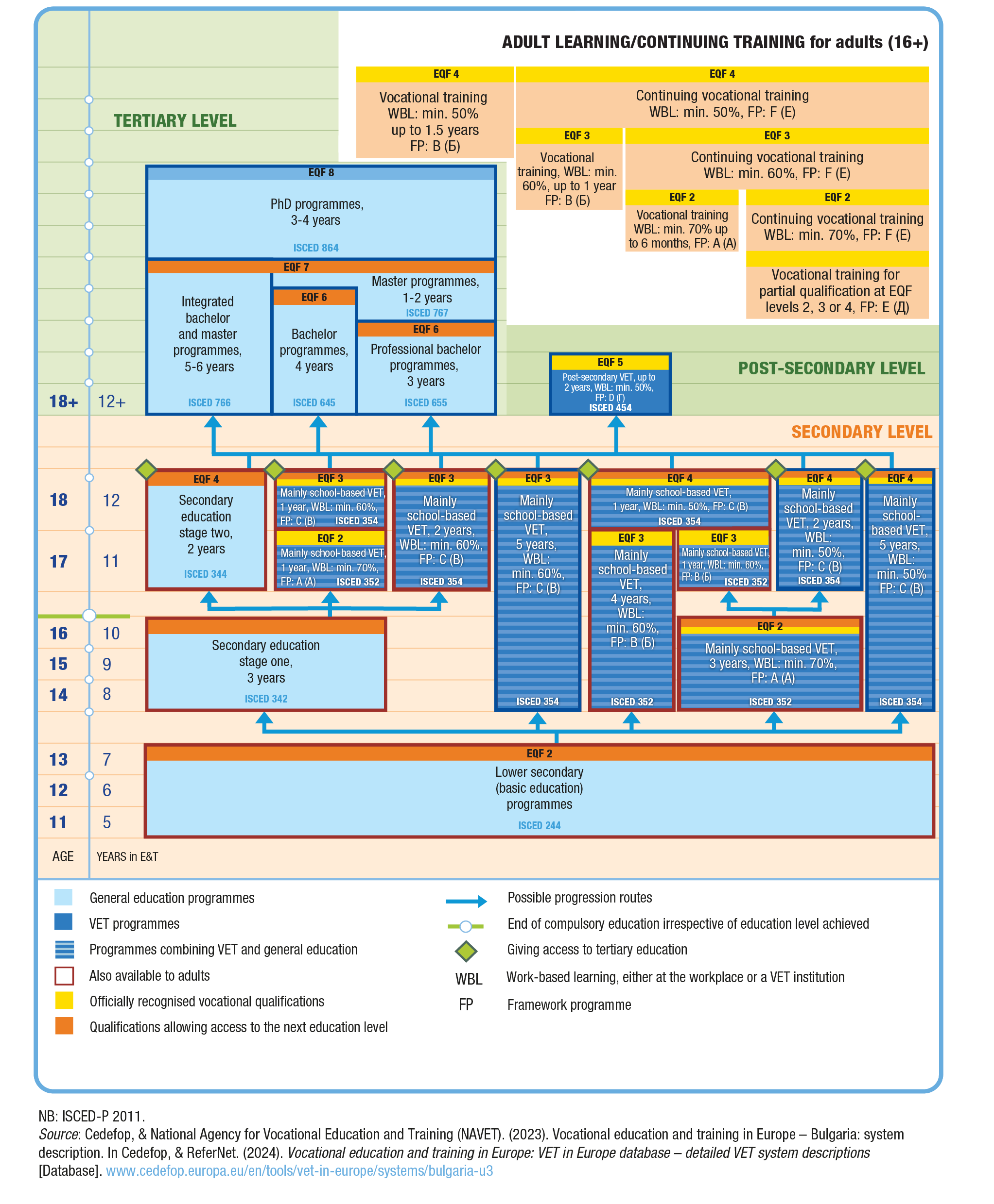 VET System in Bulgaria