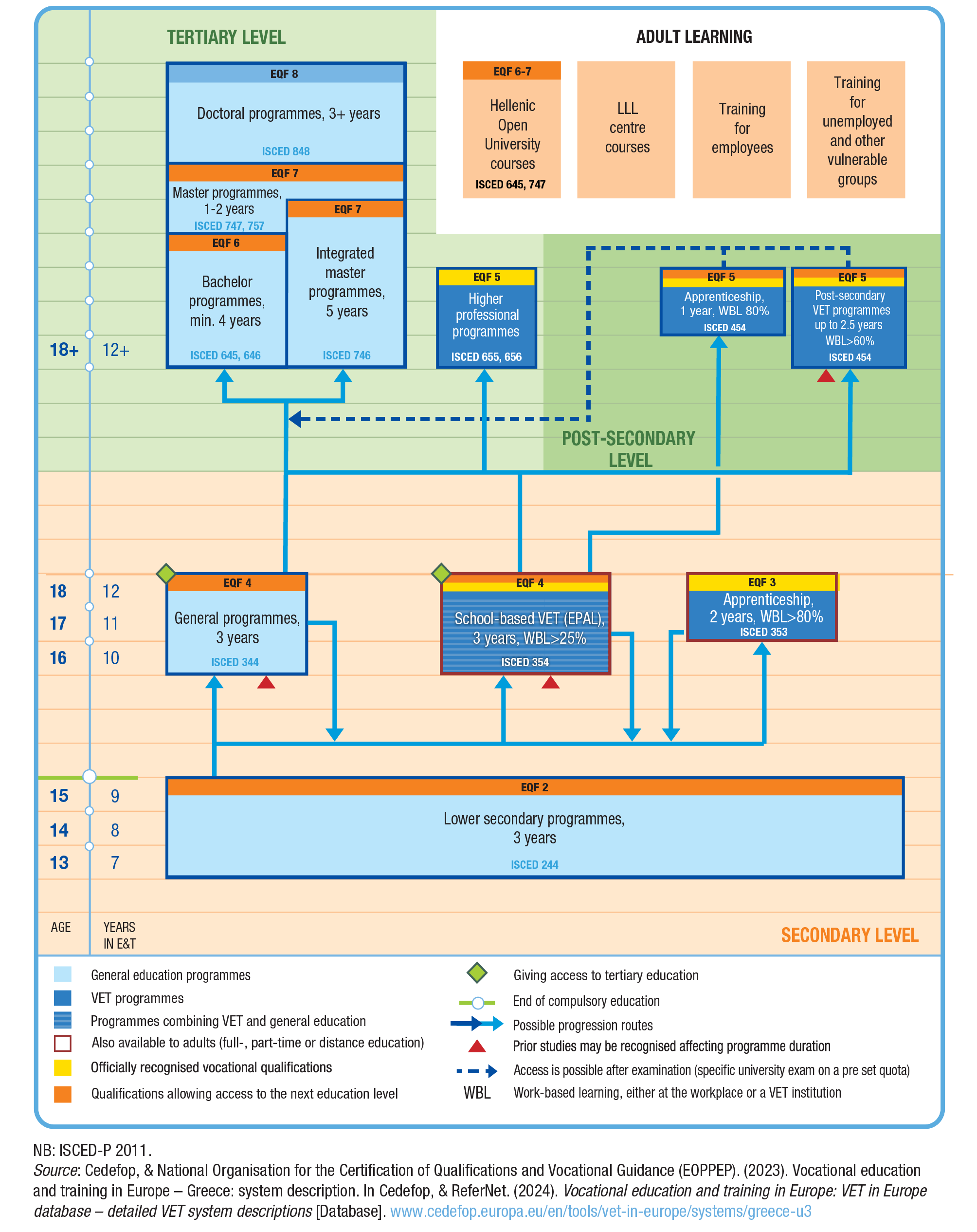 VET System in Greece