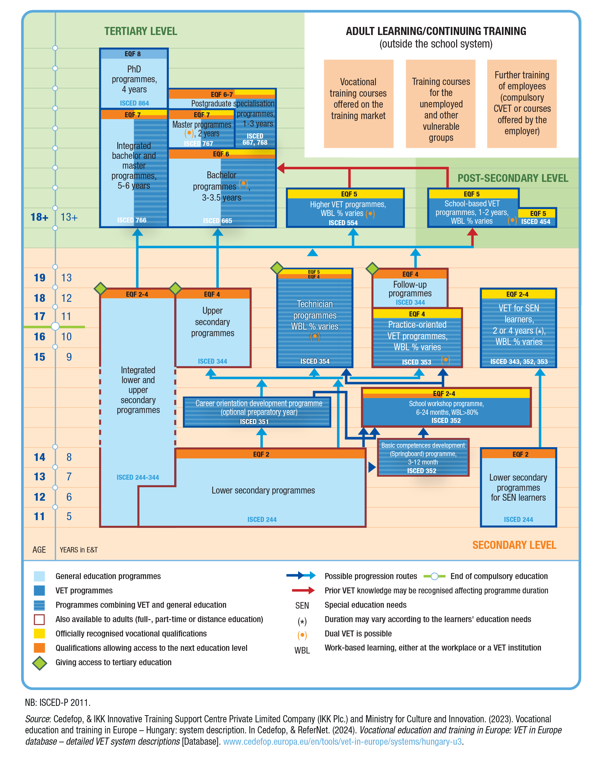 VET System in Hungary