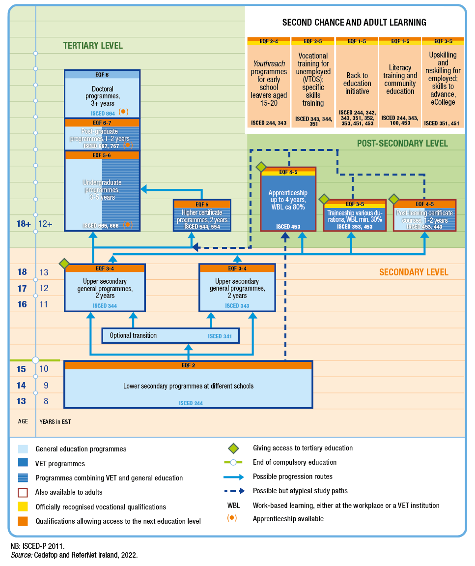 VET System in Ireland