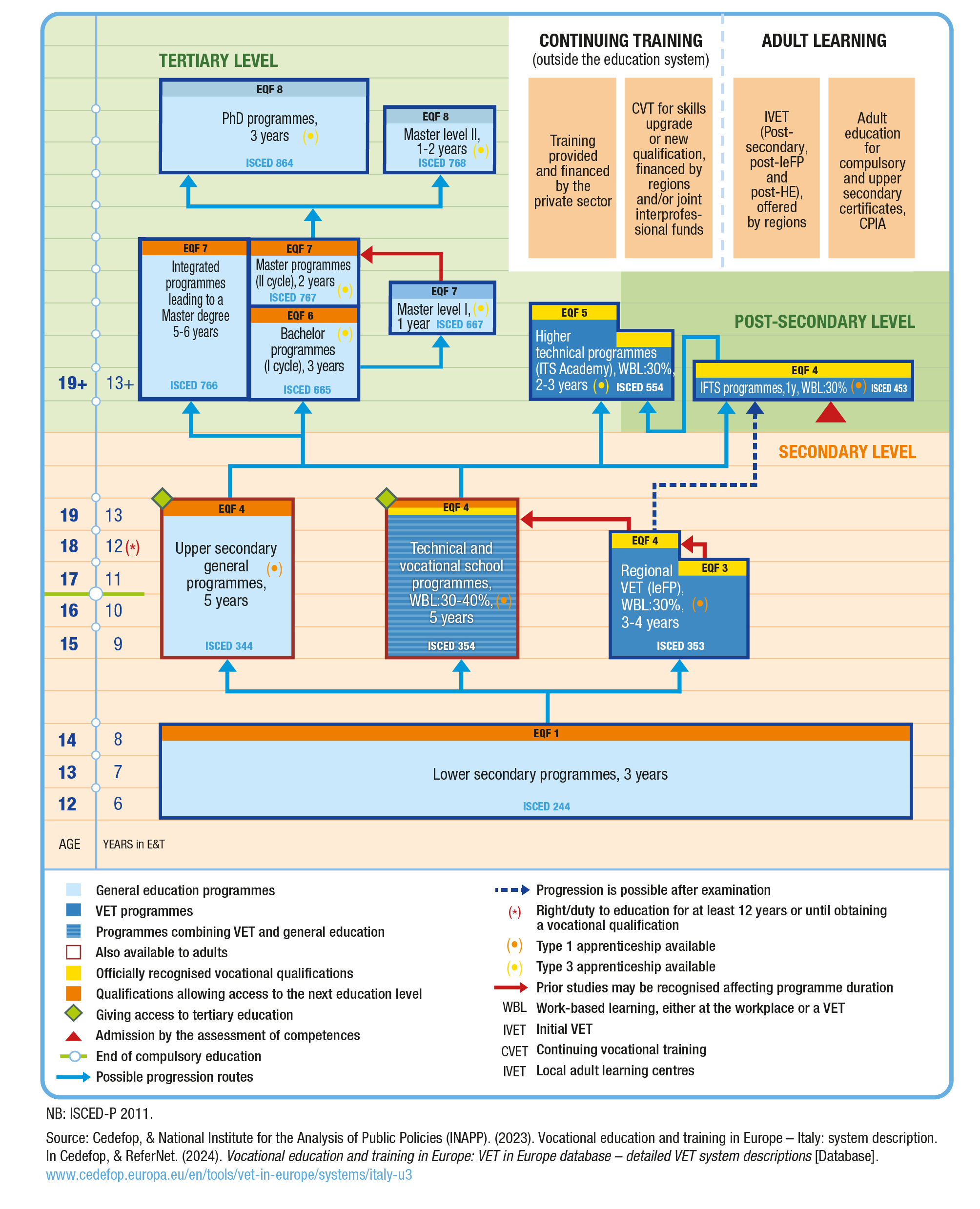 VET System in Italy