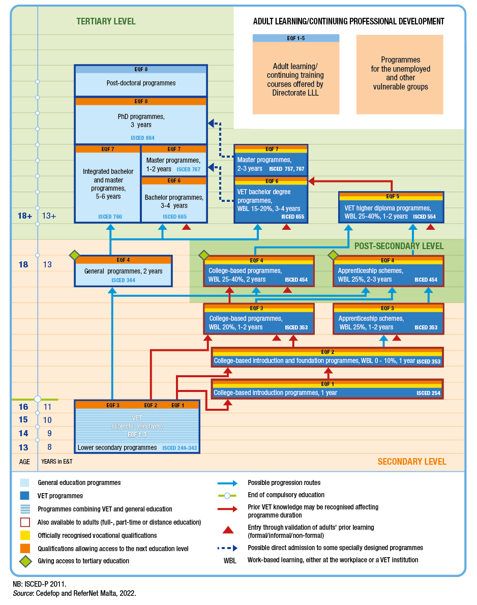 VET System in Malta