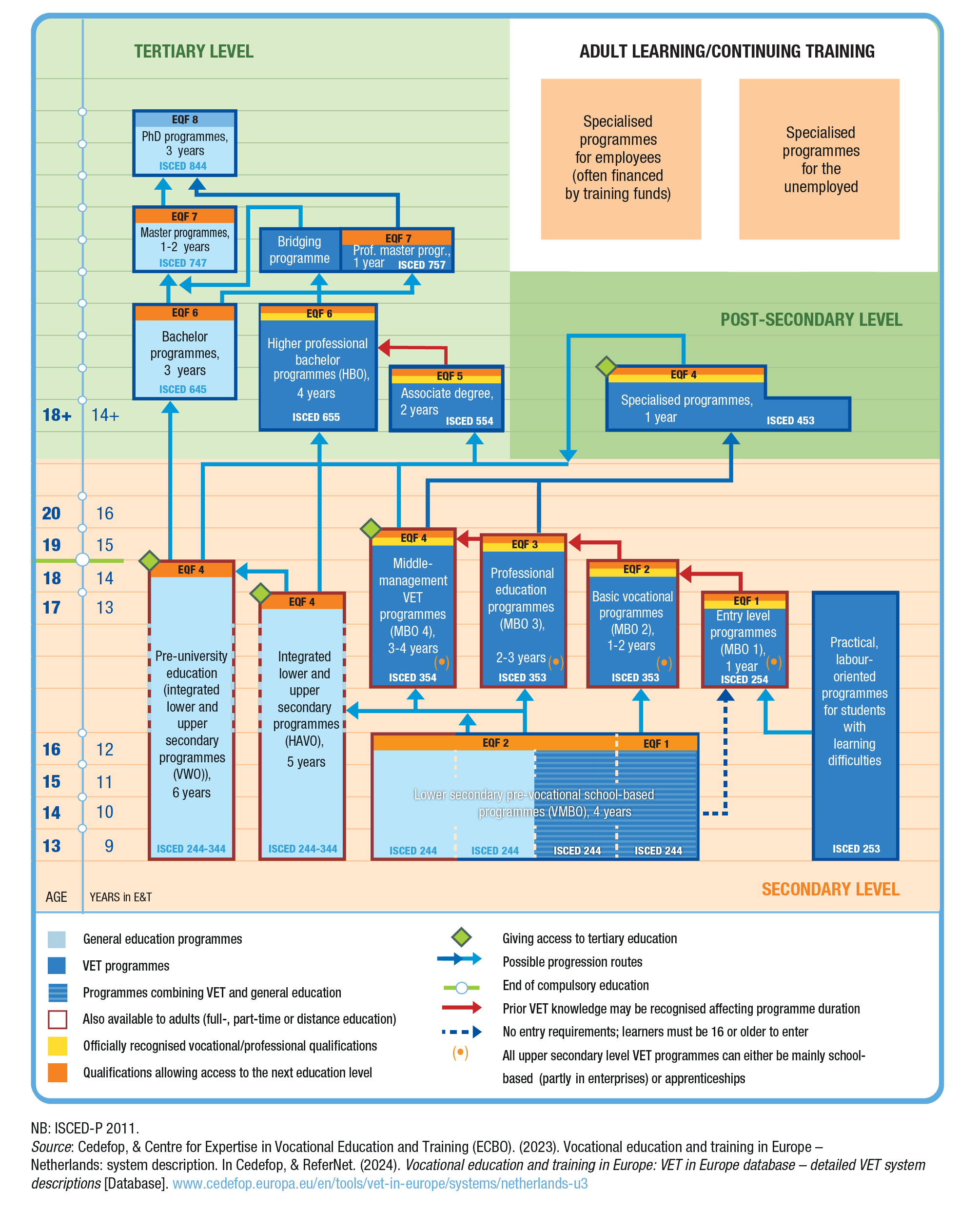 VET System in Netherlands