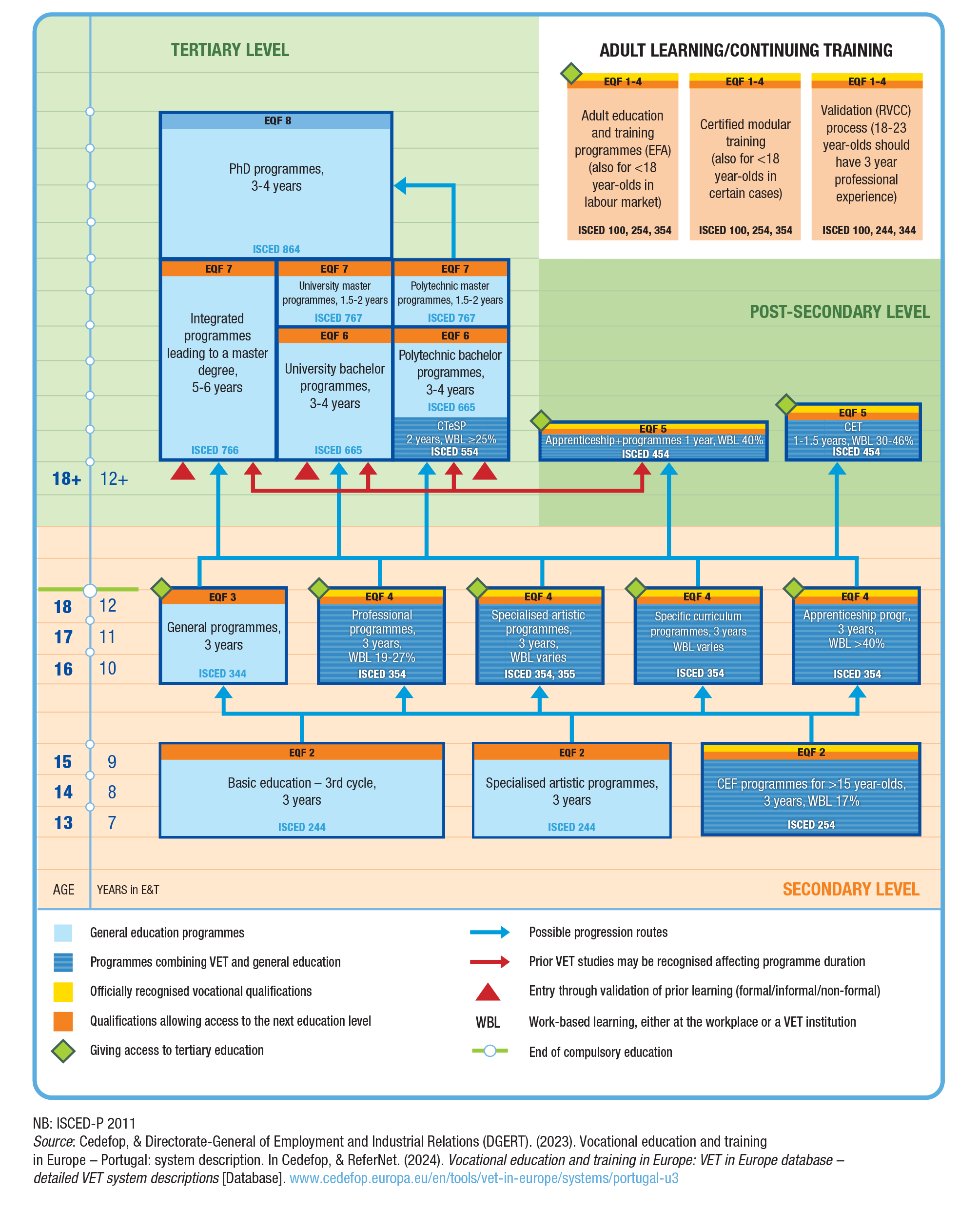 VET System in Portugal