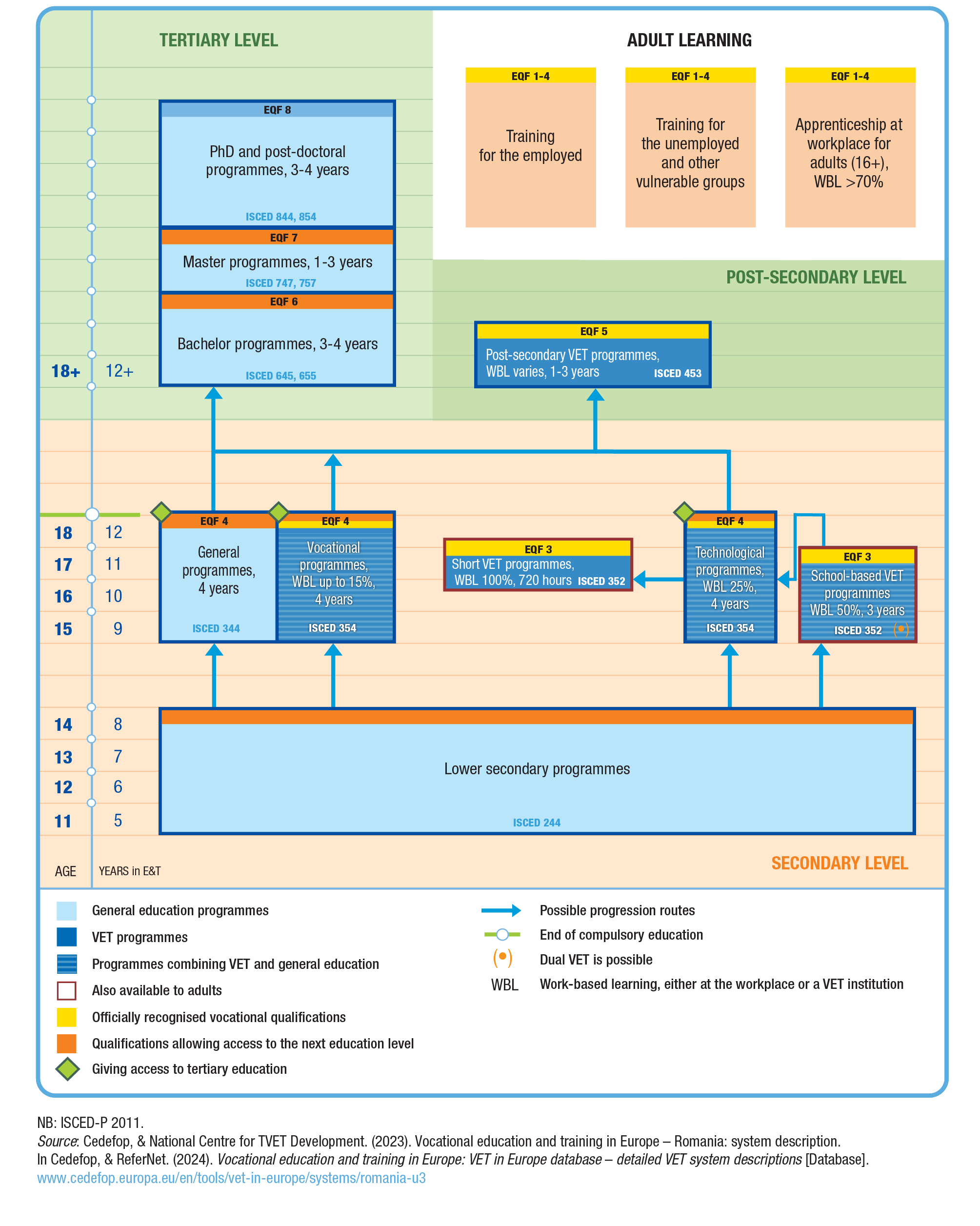 VET System in Romania