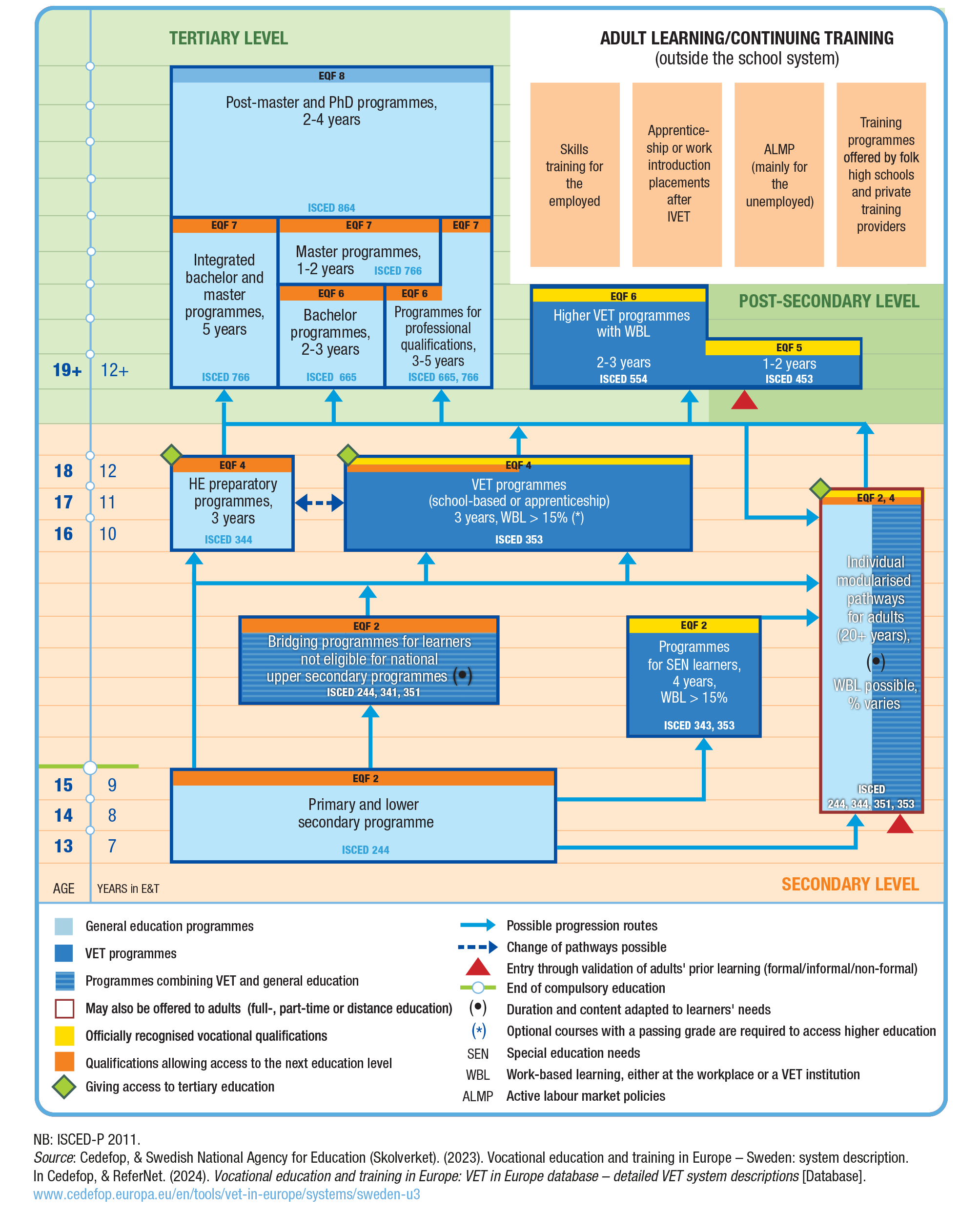 VET System in Sweden