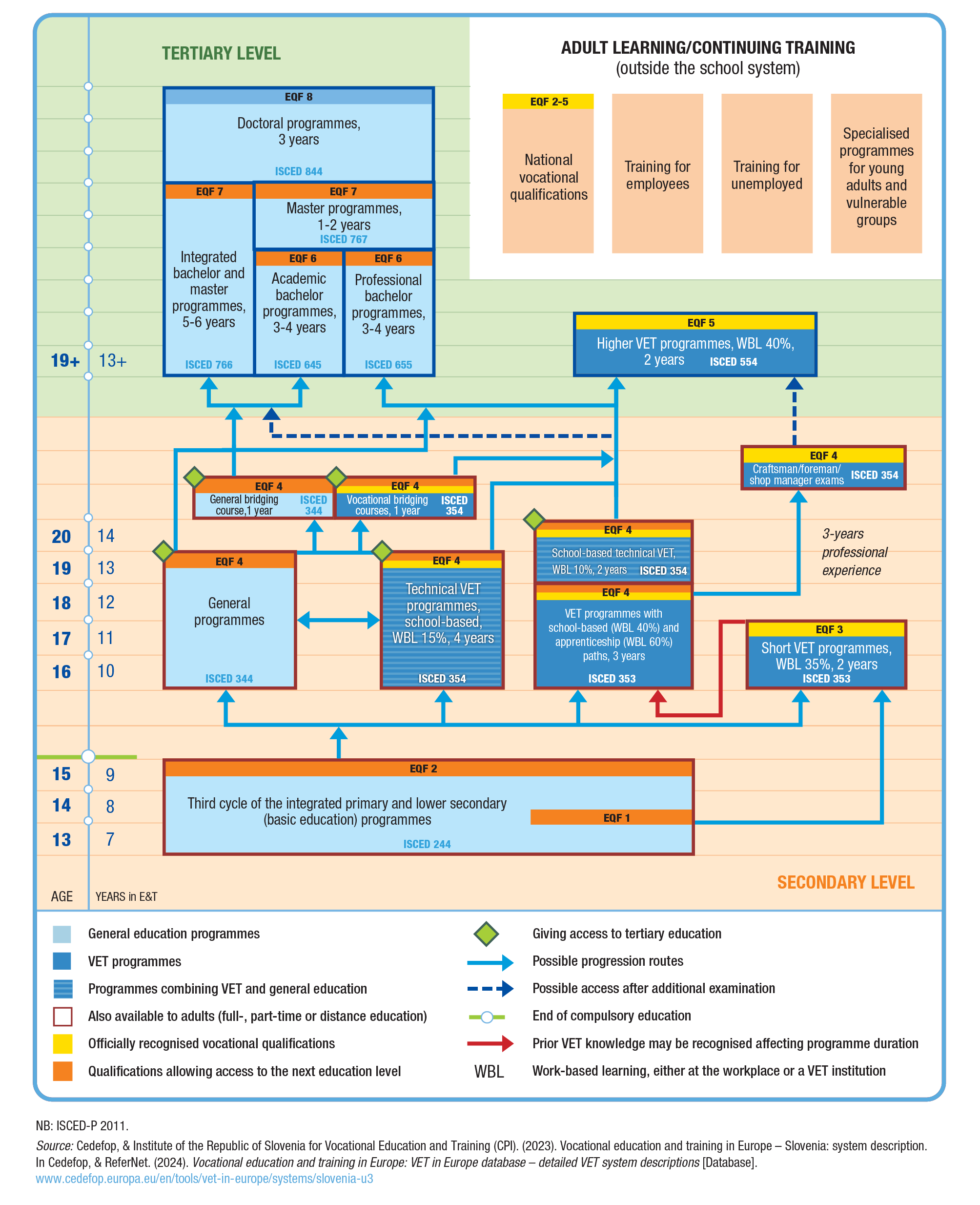 VET System in Slovenia